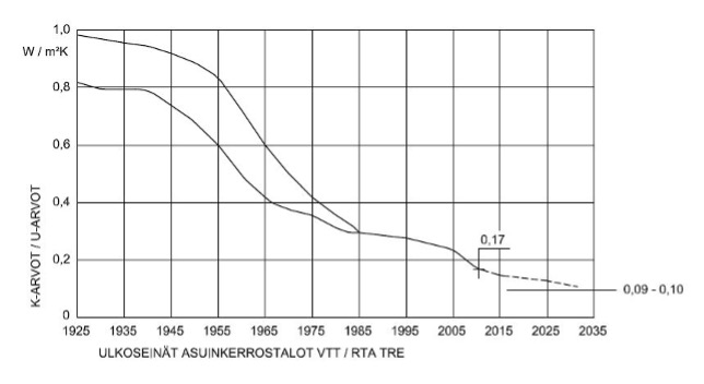 Vanhojen seinien K- ja U-arvot